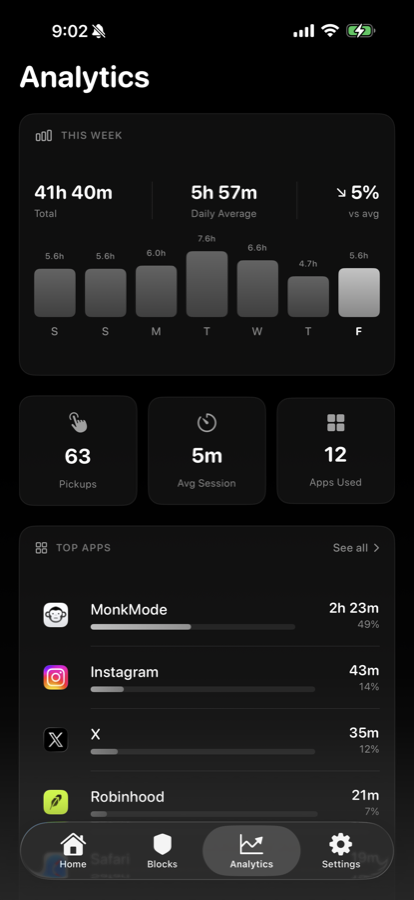 Monk Mode analytics screen showing weekly screen-time patterns and top apps